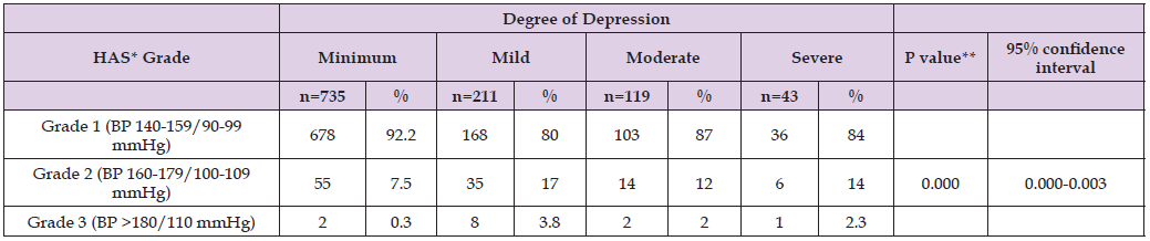 Click here to view Large Table 2 biomedres-openaccess-journal-bjstr