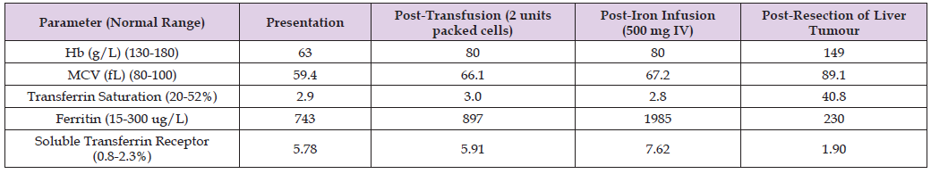 Click here to view Large Table 3 biomedres-openaccess-journal-bjstr