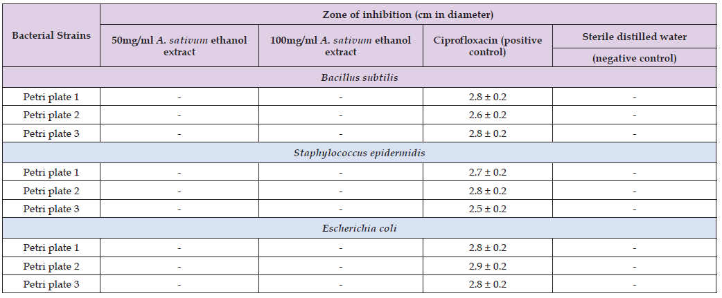 Click here to view Large Table 6 biomedres-openaccess-journal-bjstr