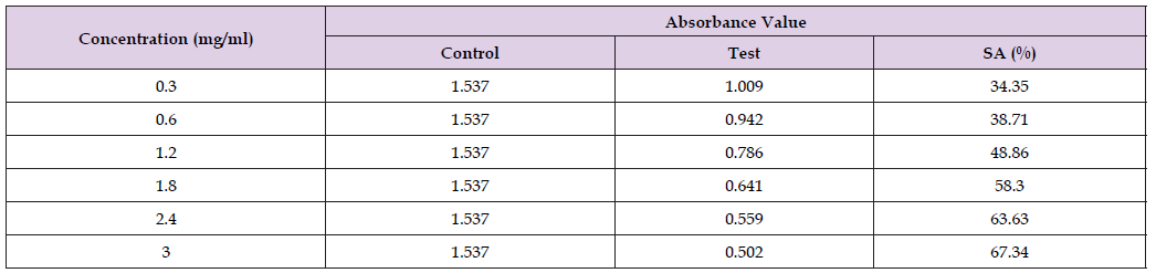 Click here to view Large Table 9 biomedres-openaccess-journal-bjstr