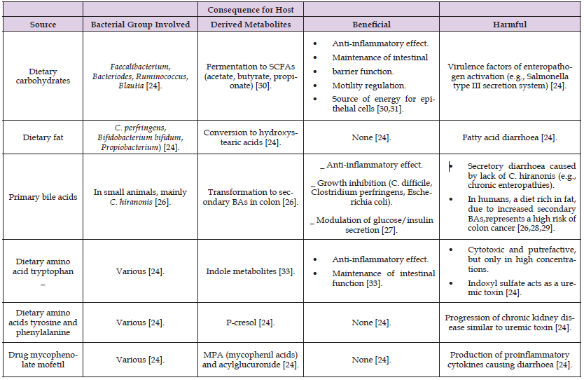 Click here to view Large Table 1 biomedres-openaccess-journal-bjstr