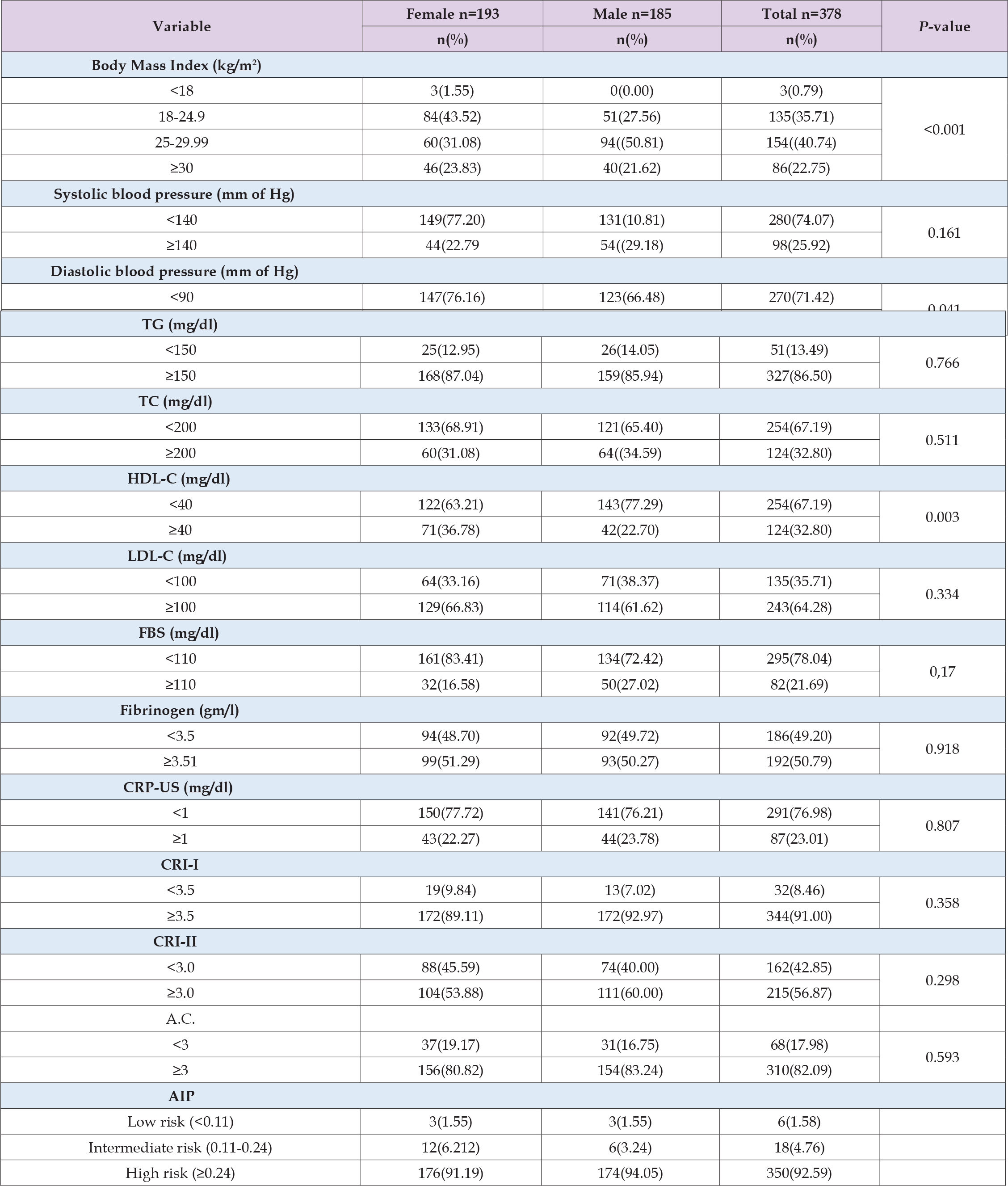 Click here to view Large Table 2 biomedres-openaccess-journal-bjstr
