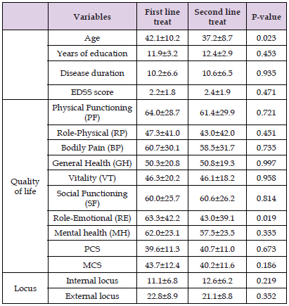 Click here to view Large Table 3 biomedres-openaccess-journal-bjstr