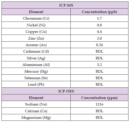 Click here to view Large Table 1 biomedres-openaccess-journal-bjstr