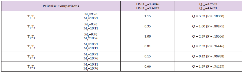 Click here to view Large Table 4 biomedres-openaccess-journal-bjstr