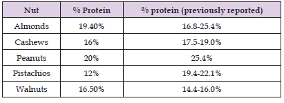 Click here to view Large Table 1 biomedres-openaccess-journal-bjstr