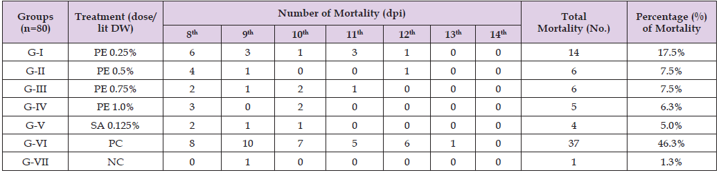 Click here to view Large Table 1 biomedres-openaccess-journal-bjstr