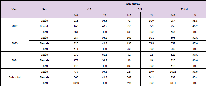Click here to view Large Table 2 biomedres-openaccess-journal-bjstr