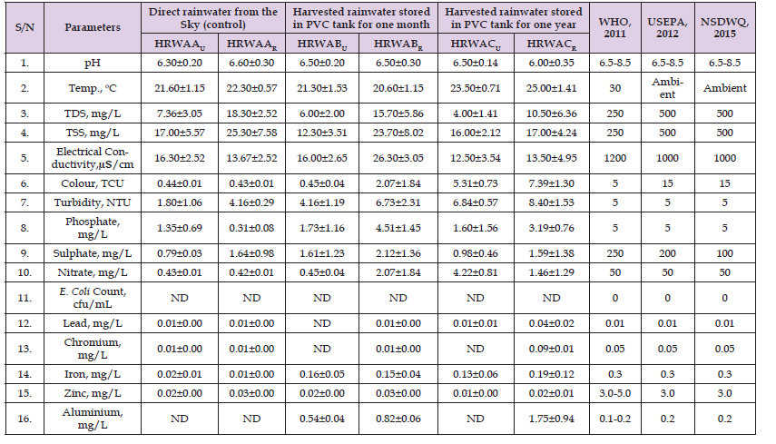 Click here to view Large Table 3 biomedres-openaccess-journal-bjstr