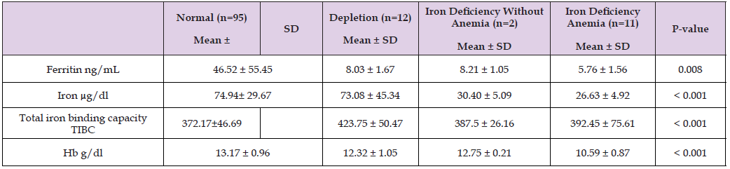 Click here to view Large Table 3 biomedres-openaccess-journal-bjstr