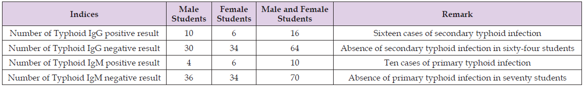 Click here to view Large Table 1 biomedres-openaccess-journal-bjstr
