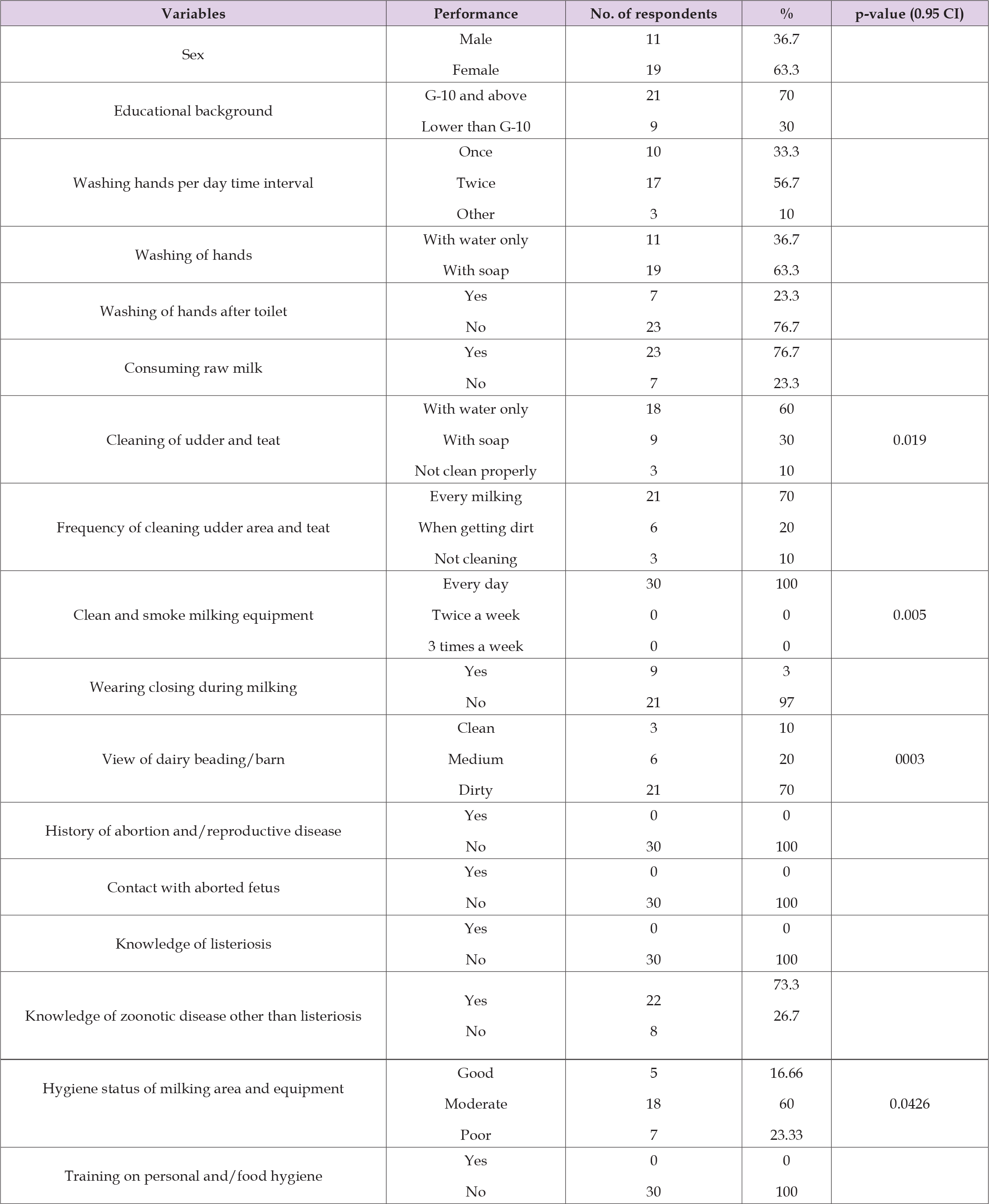 Click here to view Large Table 6 biomedres-openaccess-journal-bjstr