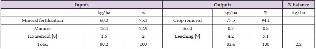 Click here to view Large Table 6 biomedres-openaccess-journal-bjstr