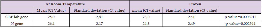 Click here to view Large Table 1 biomedres-openaccess-journal-bjstr