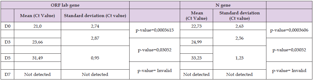 Click here to view Large Table 2 biomedres-openaccess-journal-bjstr