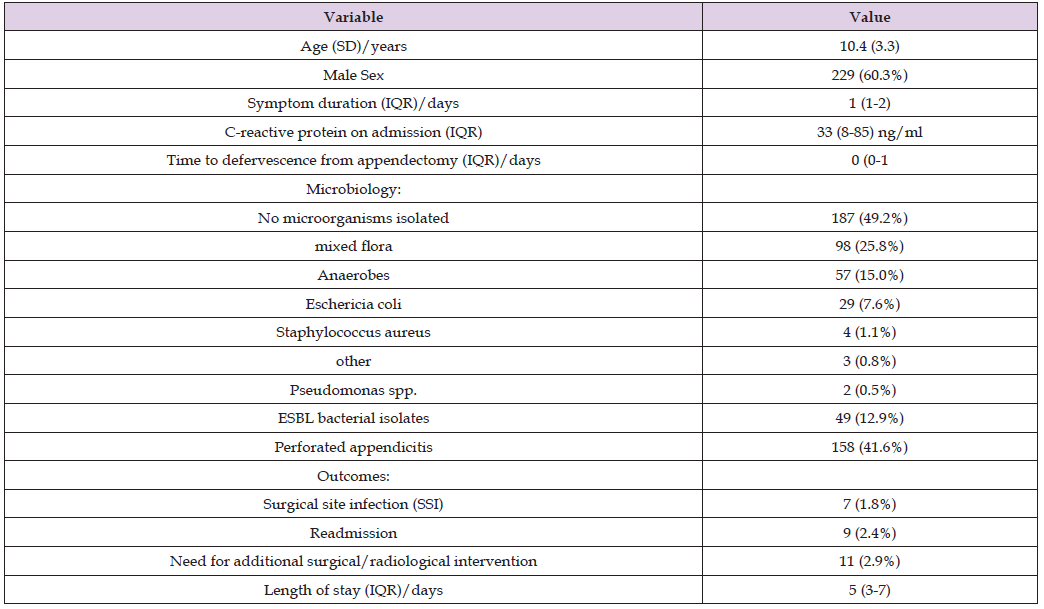 Click here to view Large Table 1 biomedres-openaccess-journal-bjstr