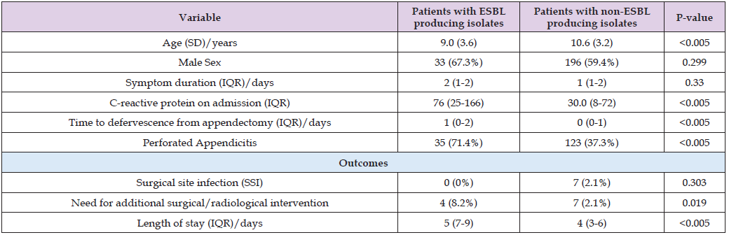 Click here to view Large Table 2 biomedres-openaccess-journal-bjstr