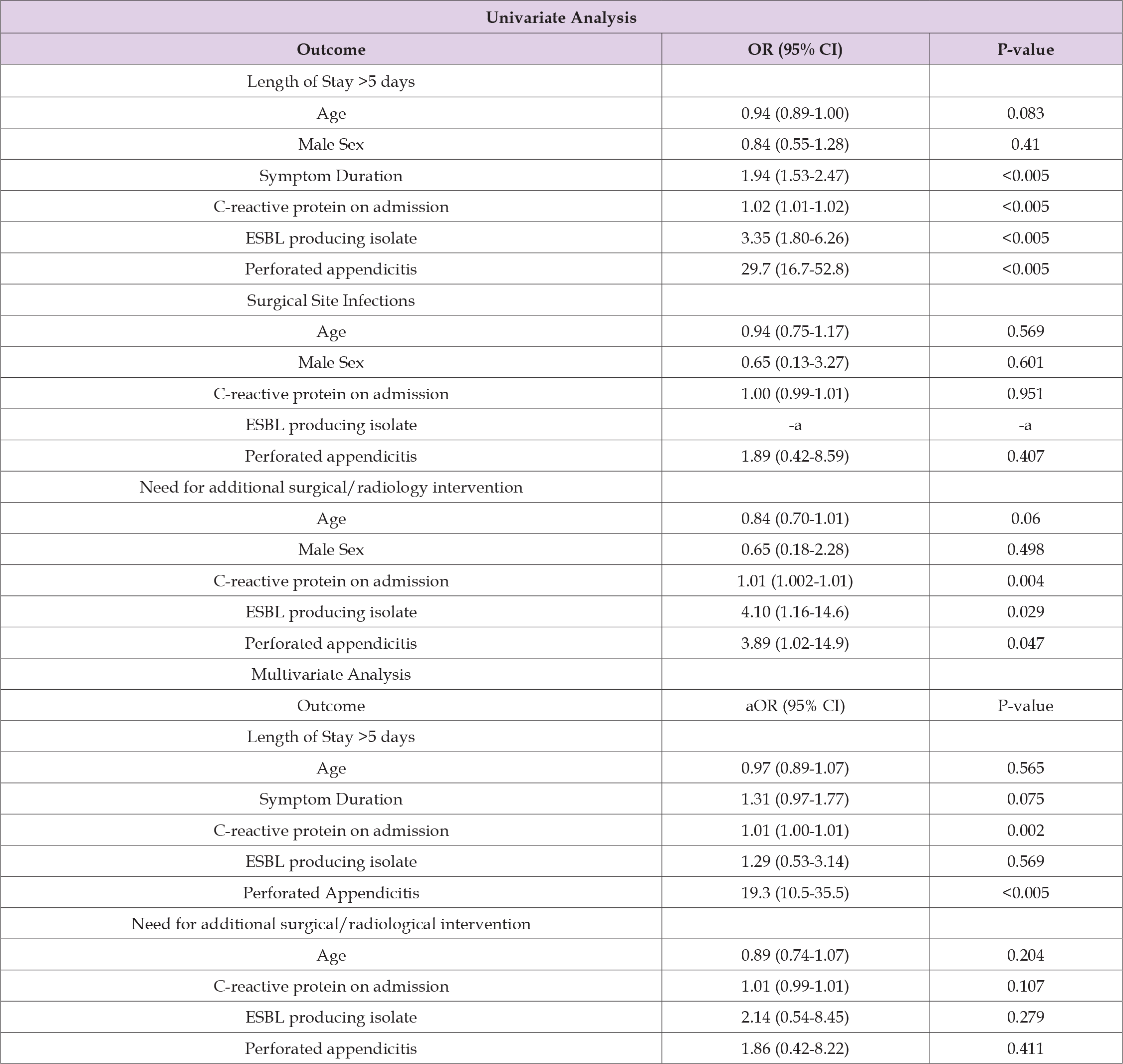 Click here to view Large Table 3 biomedres-openaccess-journal-bjstr