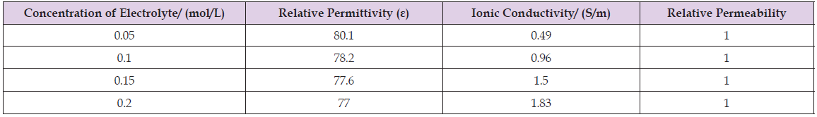 Click here to view Large Table 1 biomedres-openaccess-journal-bjstr