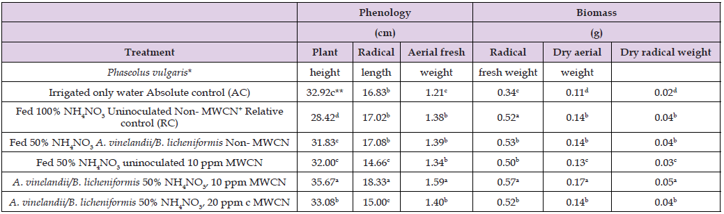 Click here to view Large Table 2 biomedres-openaccess-journal-bjstr