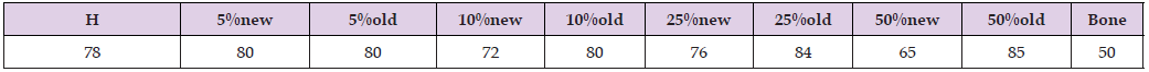 Click here to view Large Table 6 biomedres-openaccess-journal-bjstr