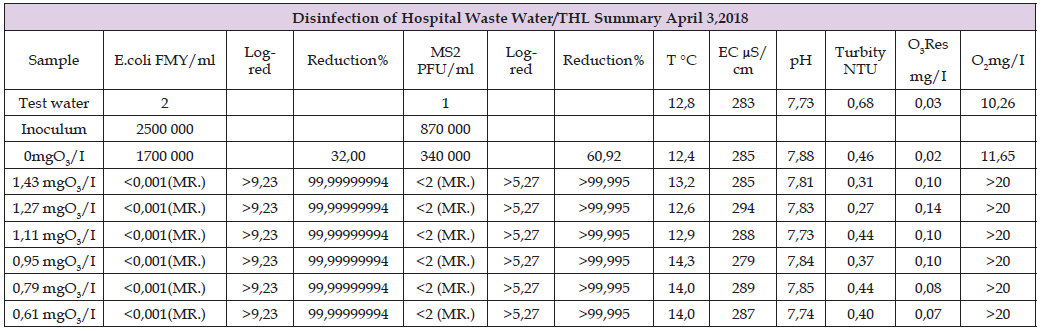 Click here to view Large Table 1 biomedres-openaccess-journal-bjstr